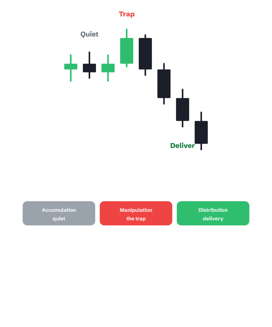 Eight candles showing the full AMD cycle: quiet range labelled Quiet, fake break up labelled Trap, delivery down labelled Deliver, above a three phase strip