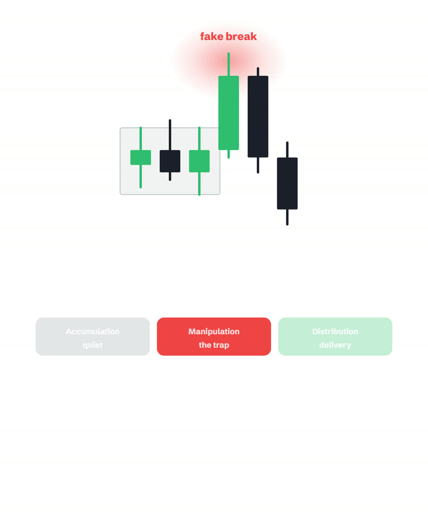 Price breaking above the range with a red glow labelled fake break, then reversing hard back through it, labelled trapped