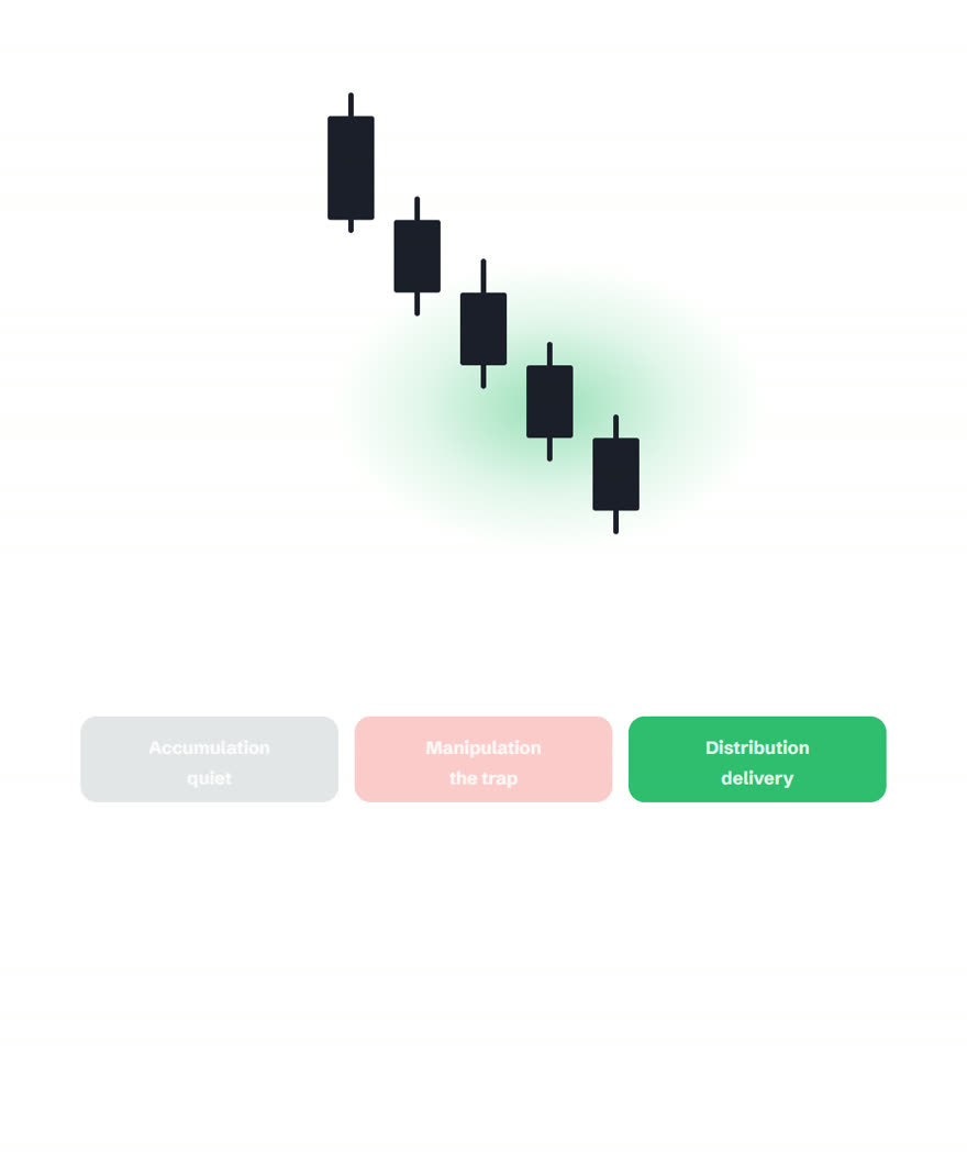 Five strong candles delivering downward with a green glow, and the Distribution pill lit on the phase strip