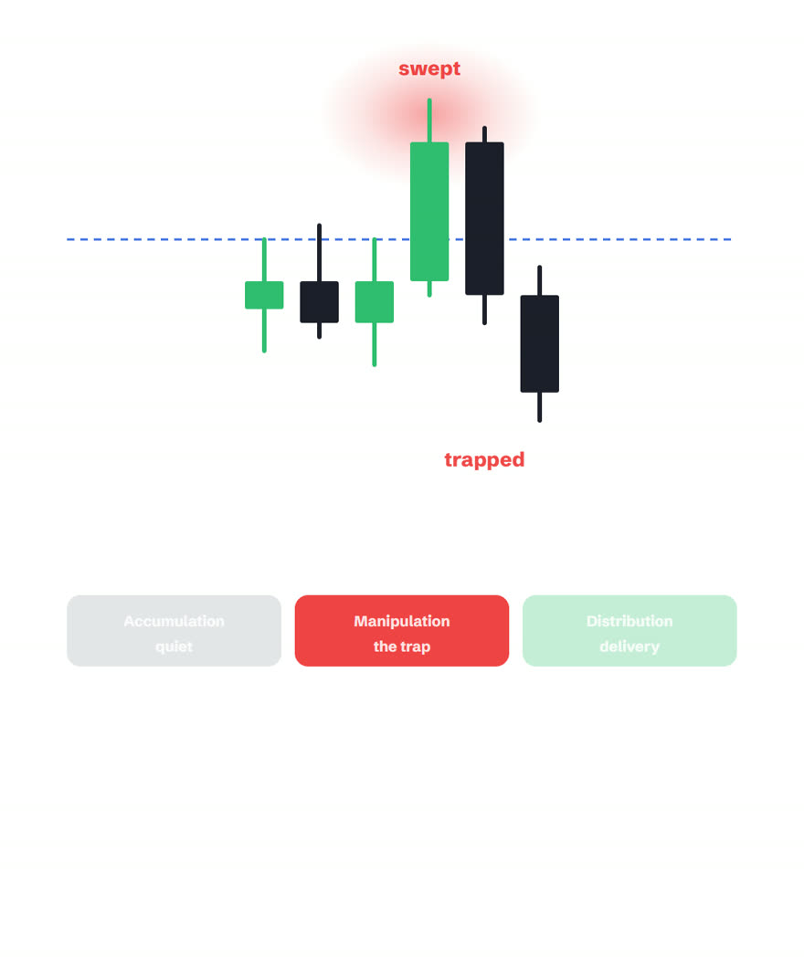 The sweep candle glowing red and labelled swept, followed by strong reversal candles down, with breakout traders labelled trapped