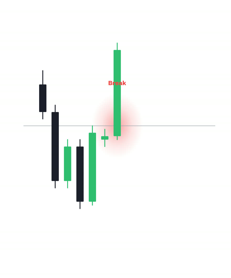 The break marked with a red glow, showing price able to reverse straight back through the level
