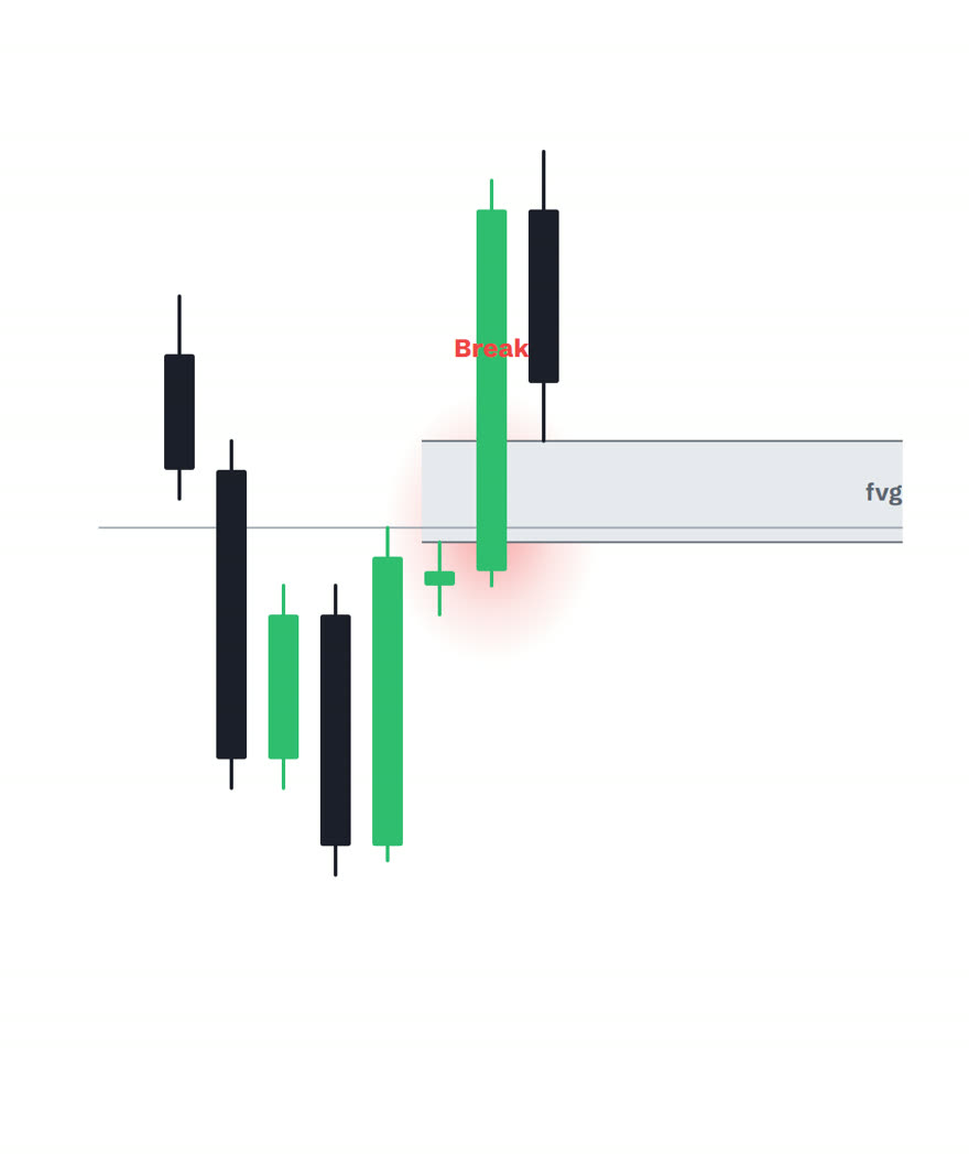 The breakout leaving a fair value gap drawn as two rails with a shaded box labelled fvg
