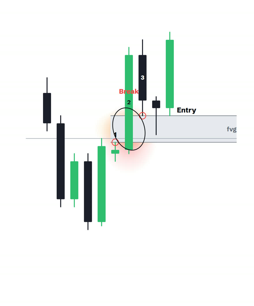 Price pulling back into the gap zone and holding, with the entry marked