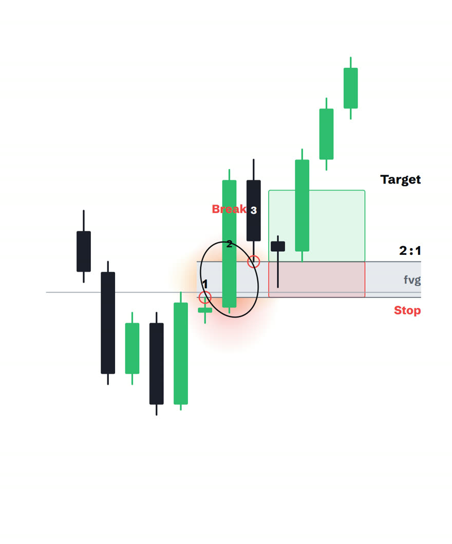 The completed trade with a red stop zone below the entry and a green target zone twice as tall, labelled 2 to 1