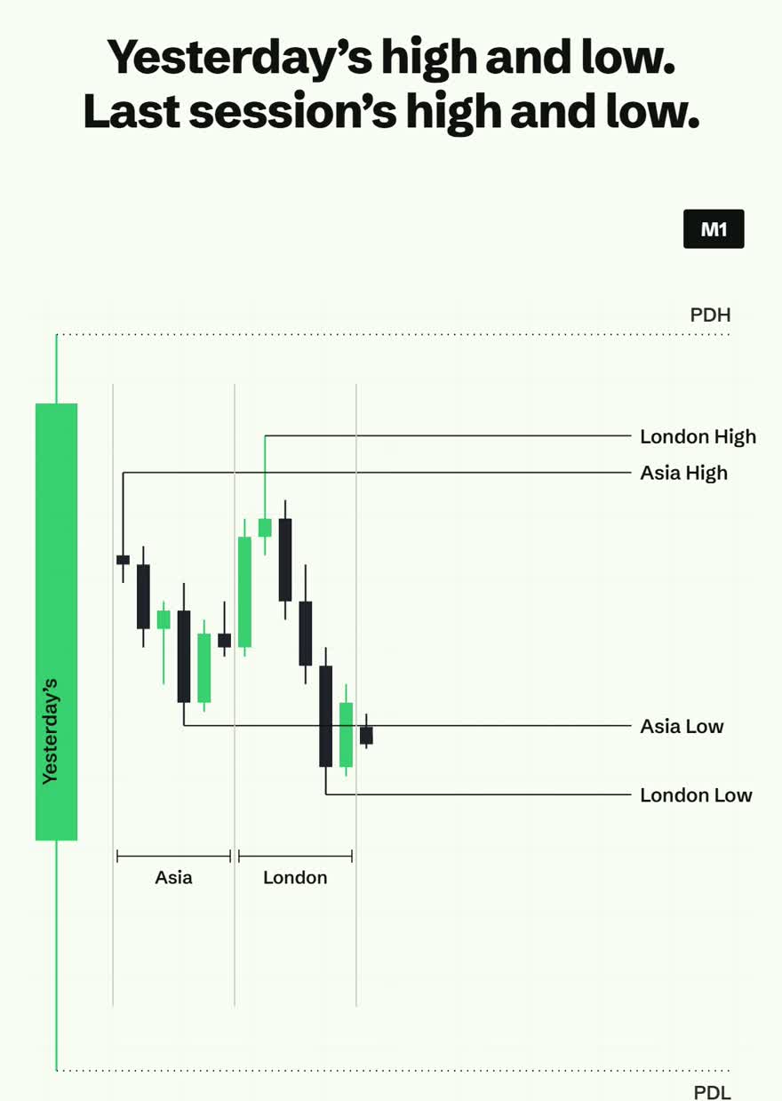 A chart with four marked levels, previous day high and low and last session high and low, with a nine thirty marker