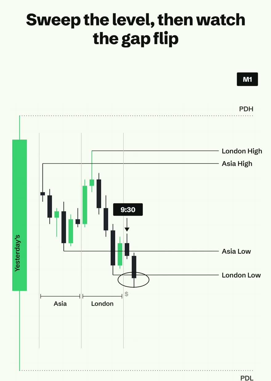 Price sweeping below the London low with the stops marked underneath and the level circled
