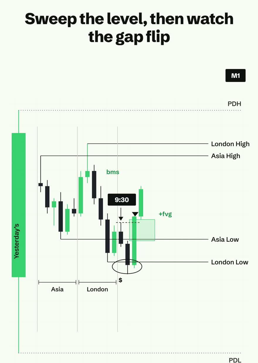 A strong rally off the sweep breaking structure, leaving a fair value gap marked plus fvg