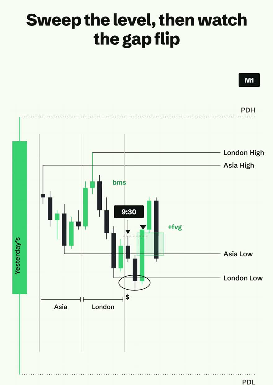 Price closing straight through the gap, the box turning red and relabelled ifvg