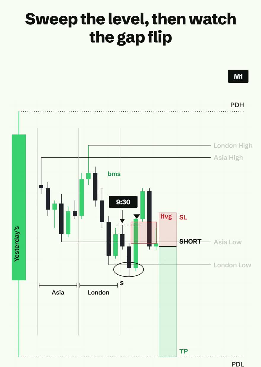 A short position drawn from the inverted gap, stop above the gap and take profit at the previous day low
