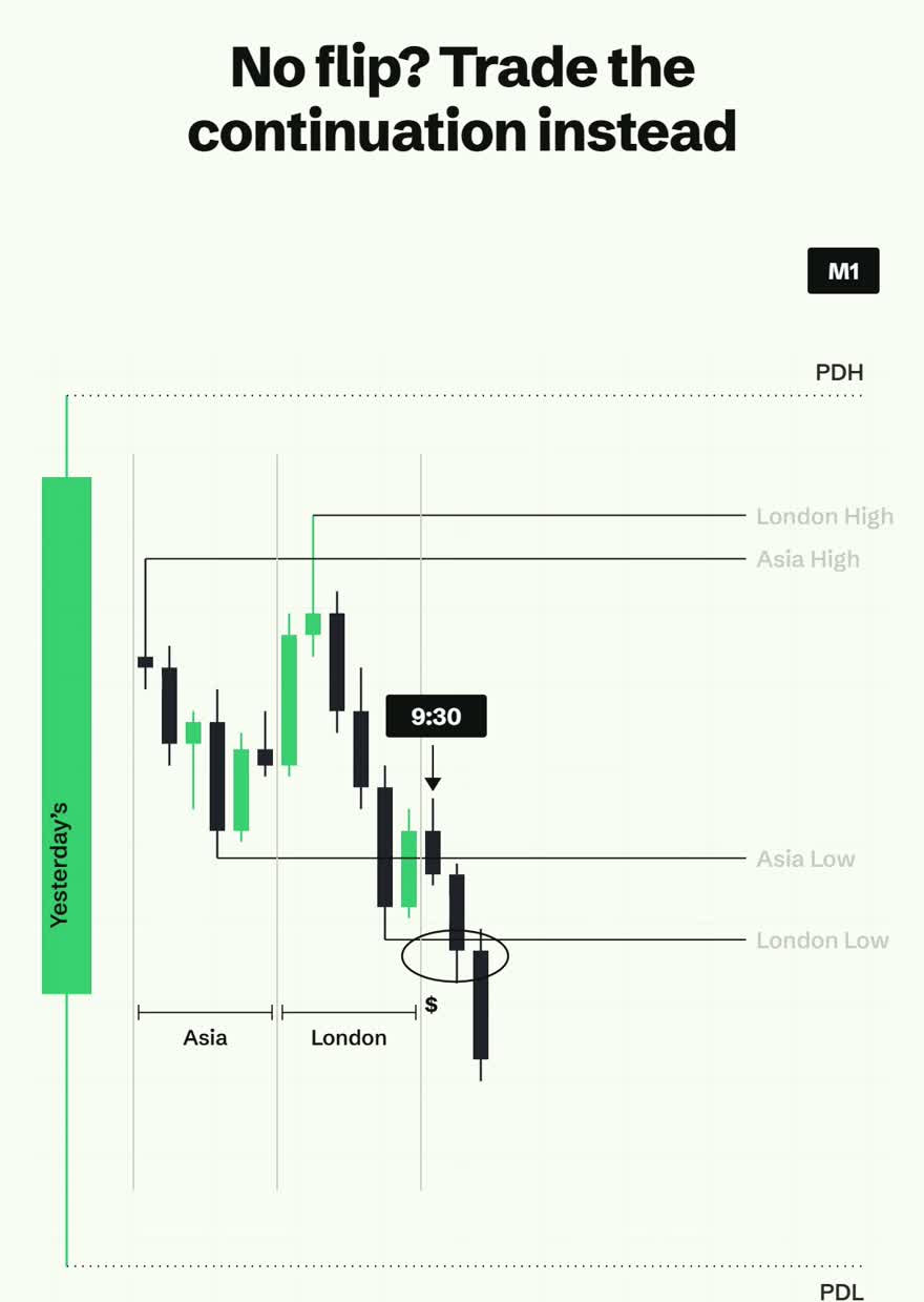 The reversal struck out with a red cross as price simply carries on through the level