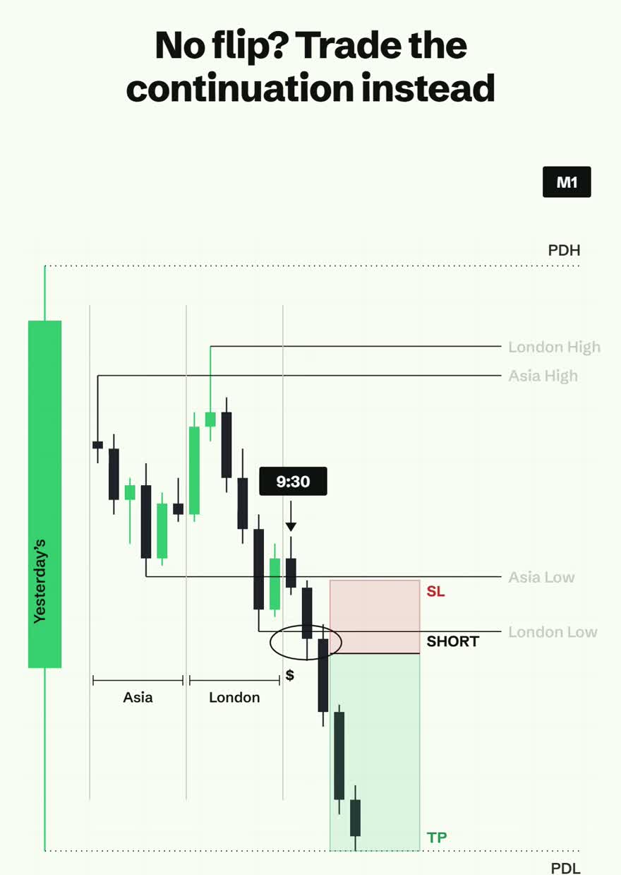 A short continuation position after price drives through the level, stop above the sweep and target the previous day low