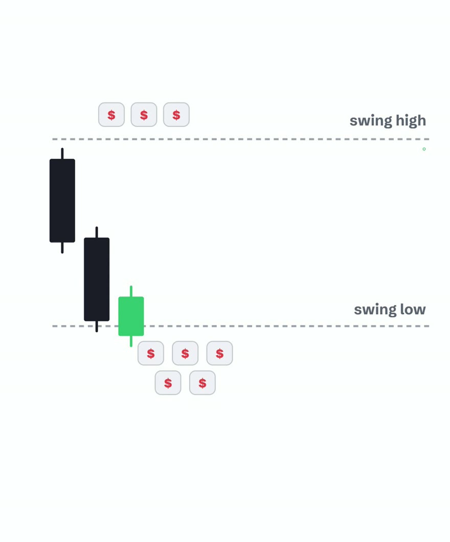 A full chart with a swing low marked and $ stop-loss chips resting just beneath it