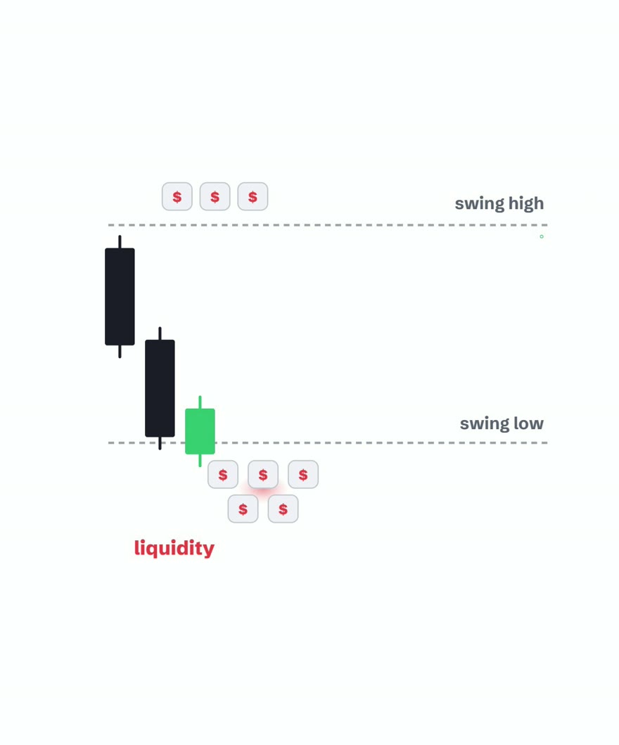 Price prints a first swing low, rallies to a swing high, then turns back down toward that original low