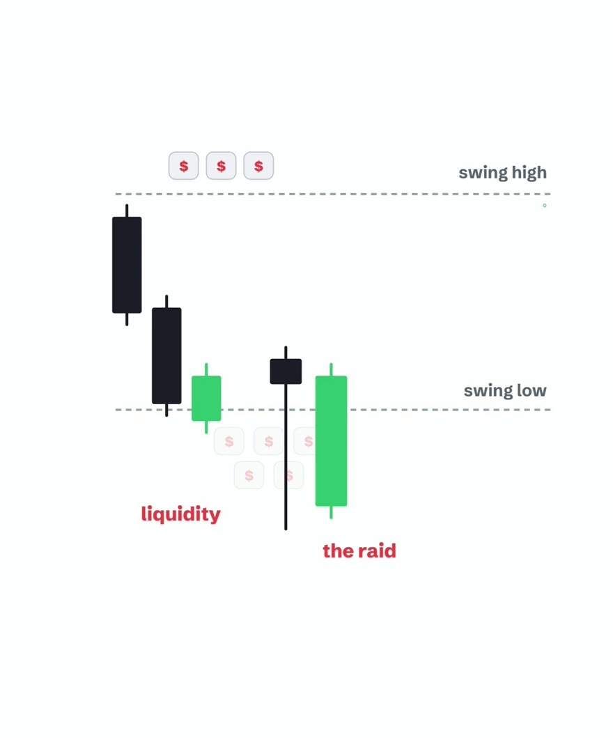 Price wicks below the swing low, triggering the resting stops, then snaps back above the level
