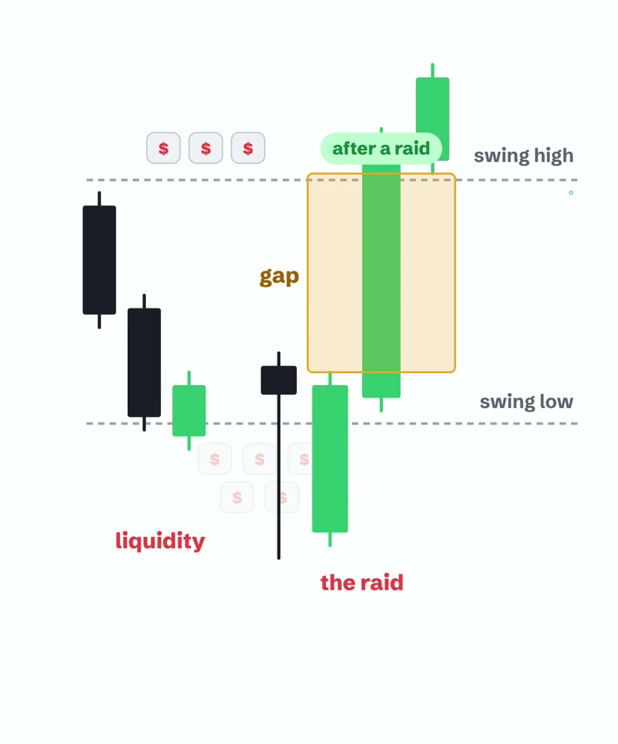 After the raid, price reverses hard and leaves a fair value gap, tagged after a raid