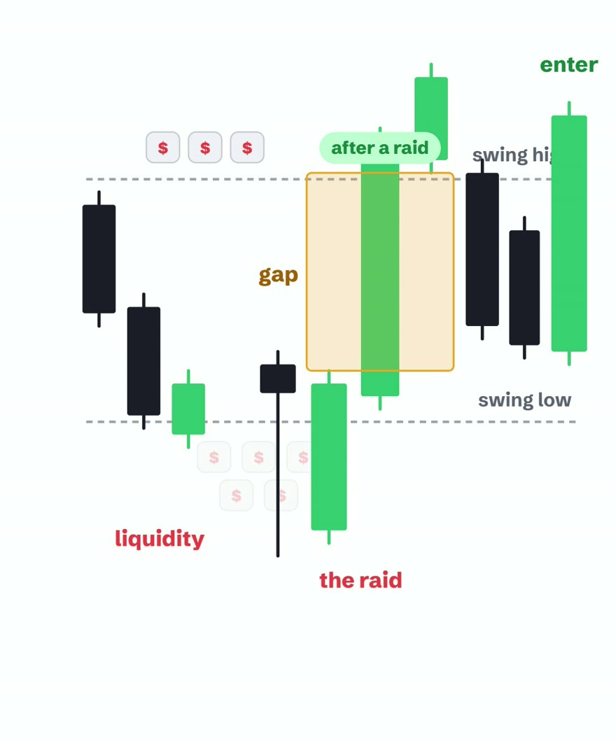 A gap with no raid before it, greyed out and stamped skip