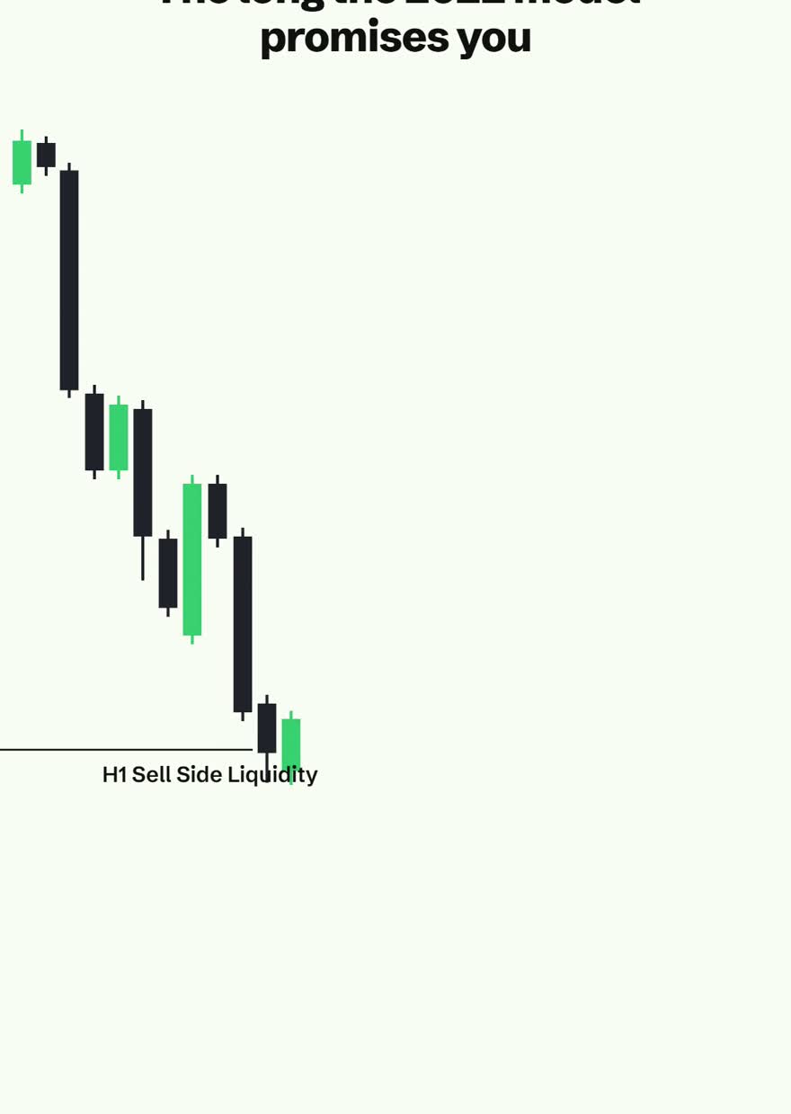A steep decline sweeping below the H1 sell side liquidity line, marked with a dollar sign