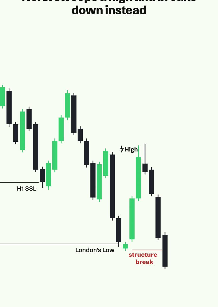Price sweeping a minor high then breaking structure lower with displacement, marked structure break