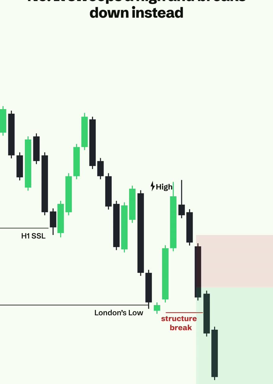 The short position with risk above and the green target zone running to the previous day's low