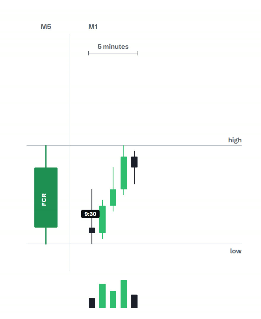 Chart with the first 5 minute candle on the left and its high and low extended right as horizontal levels