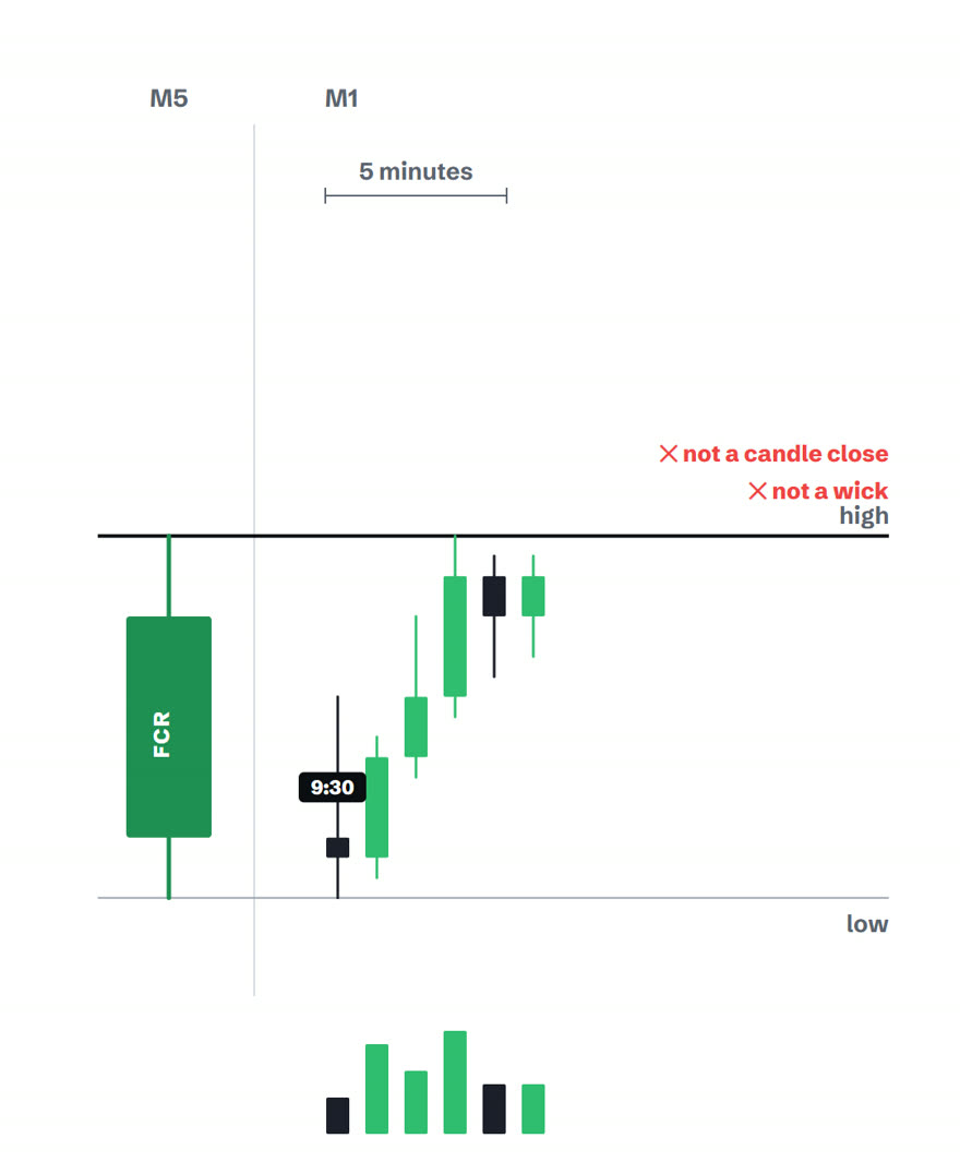 Chart showing price poking at the high level, marked not a candle close and not a wick