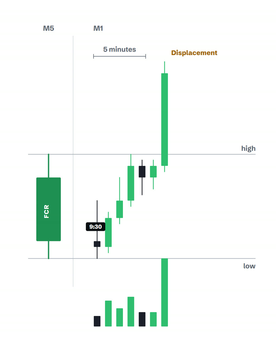 A large green candle pushing forcefully through the high level, labelled Displacement