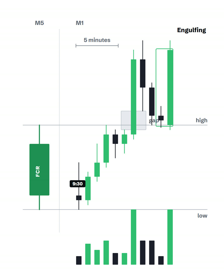 Price pulling back into the gap box, then a green candle engulfing the retest candle, labelled Engulfing
