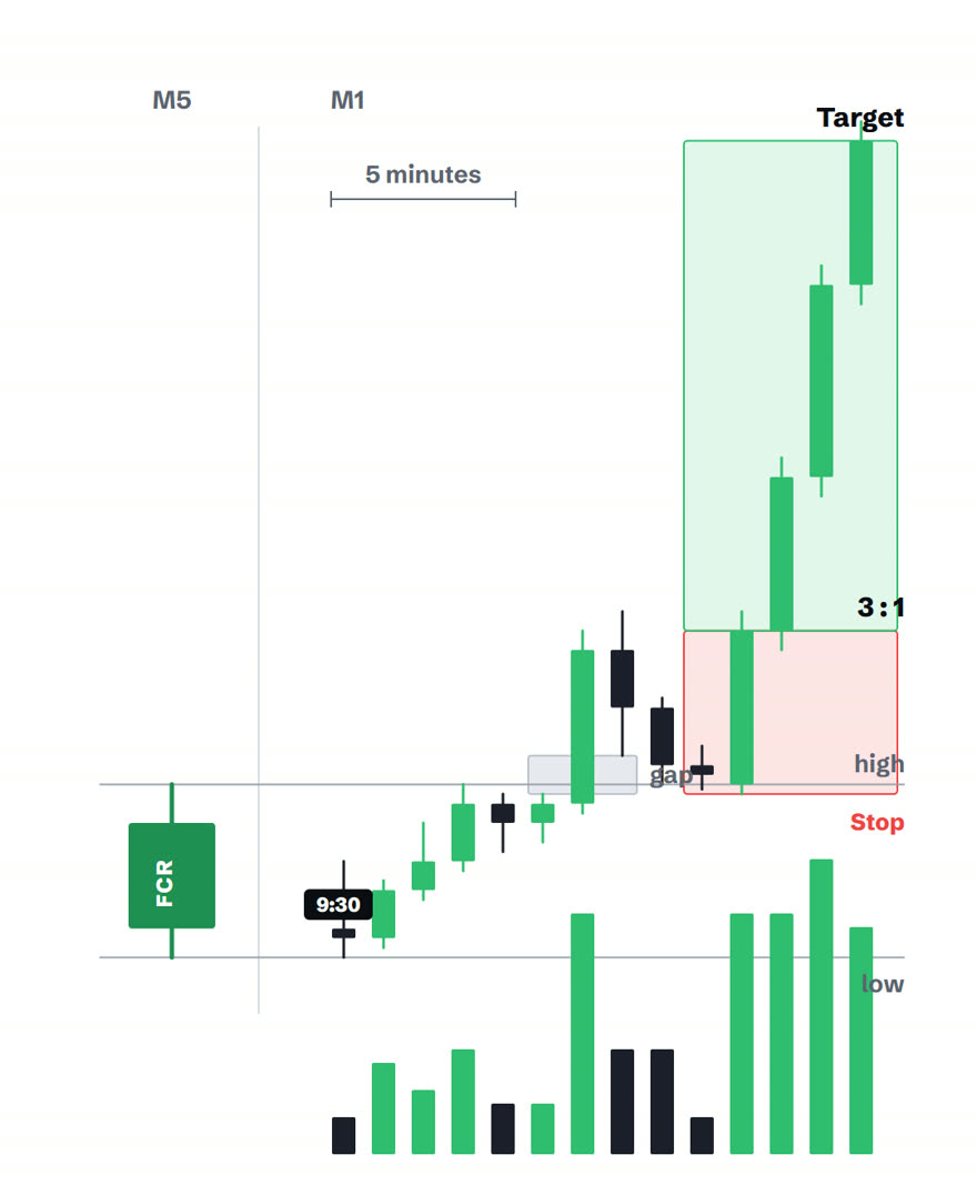 The completed trade with a red stop zone below the entry and a green target zone three times as tall above it, labelled 3 to 1