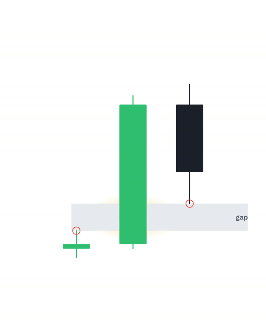 Three candles where the fast middle candle leaves a gap between the first and third wicks, ringed in red