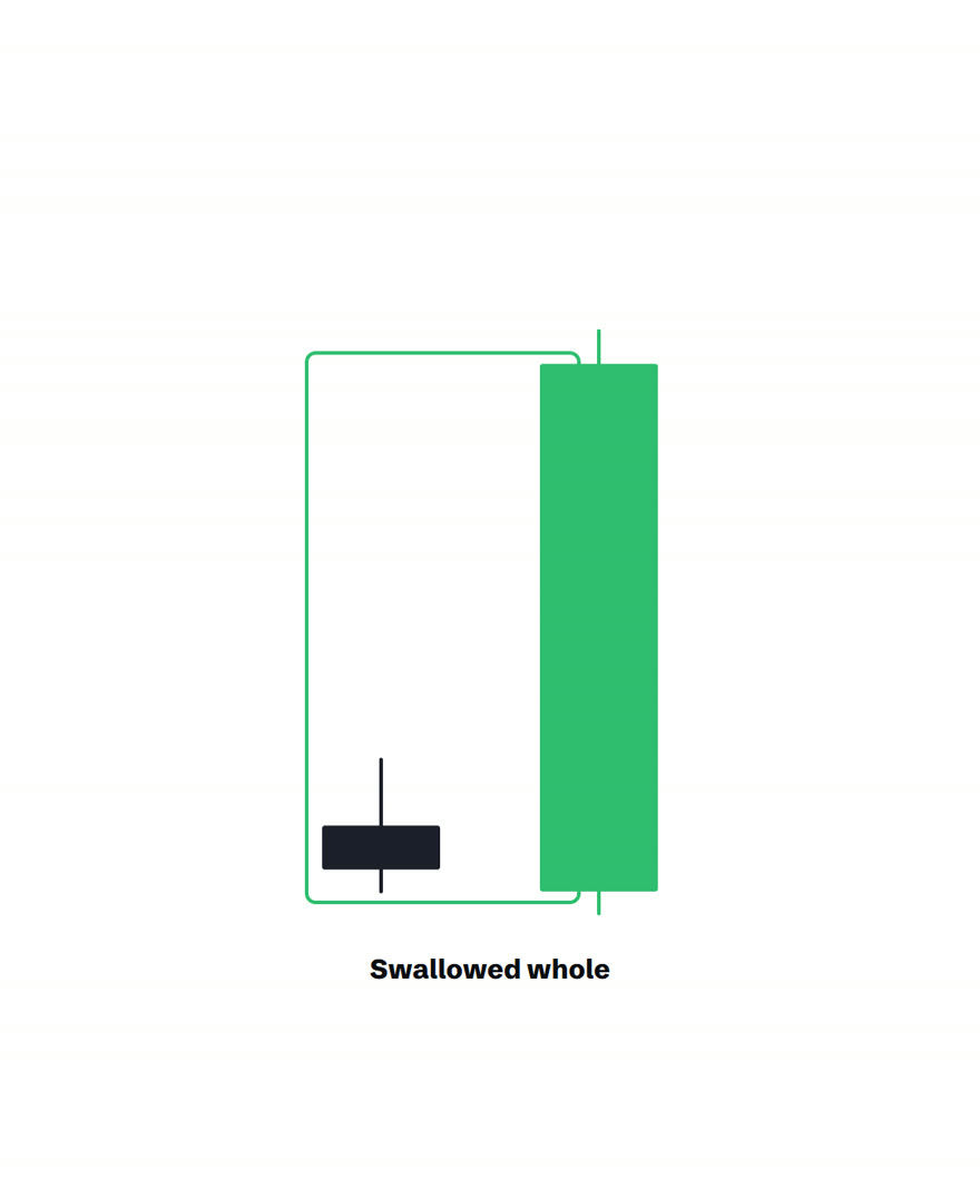 A large green candle whose body completely swallows the previous candle, outlined with a box labelled swallowed whole