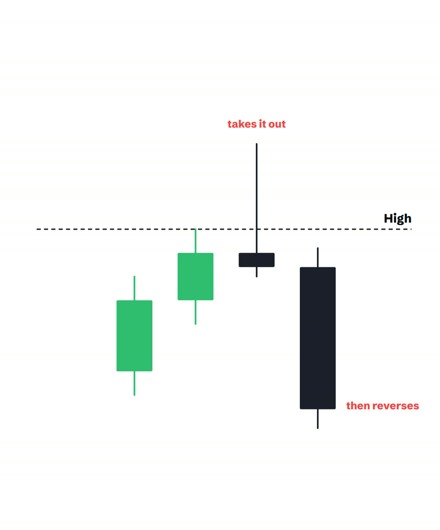 Price taking out a marked high and immediately reversing downward, labelled takes it out and then reverses