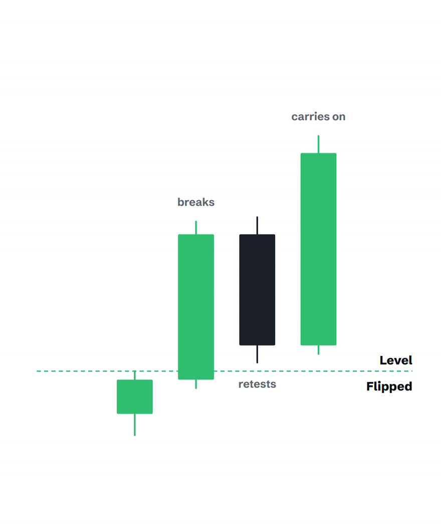 Price breaking a level, pulling back to test it and continuing, with the level marked as flipped