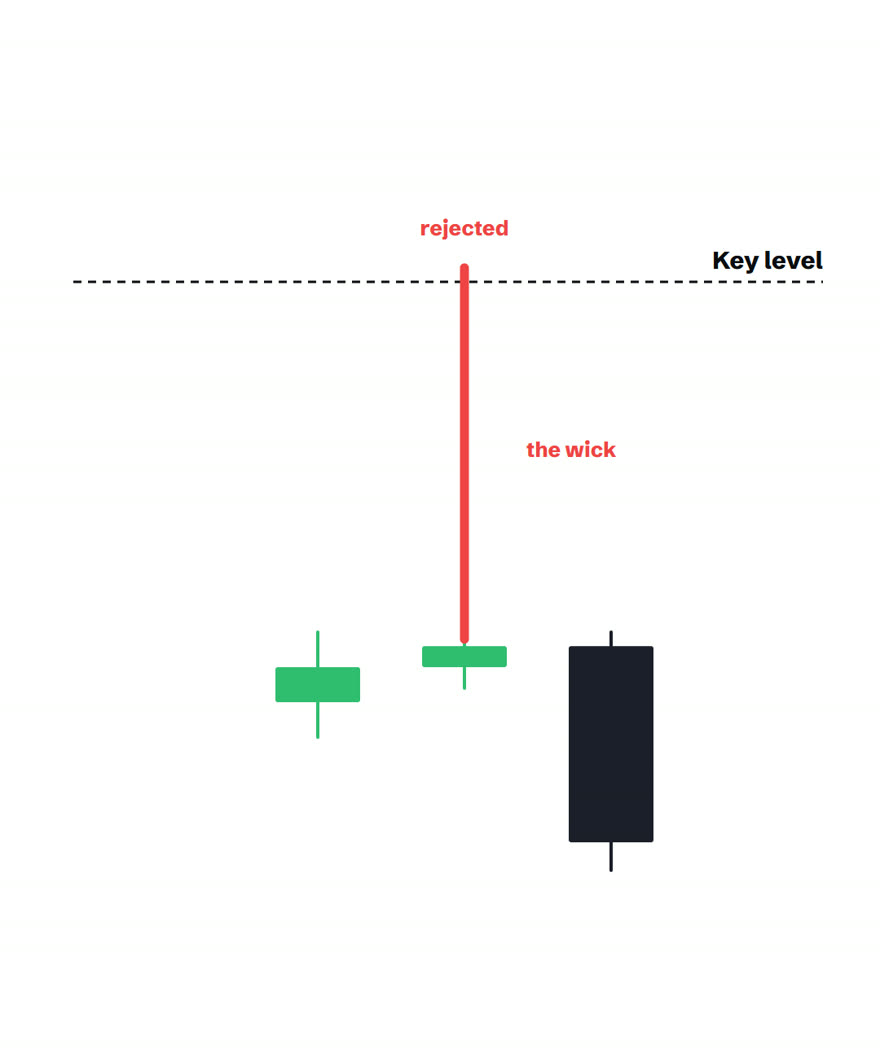 A candle with a long upper wick at a key level, marked as rejected, followed by a reversal