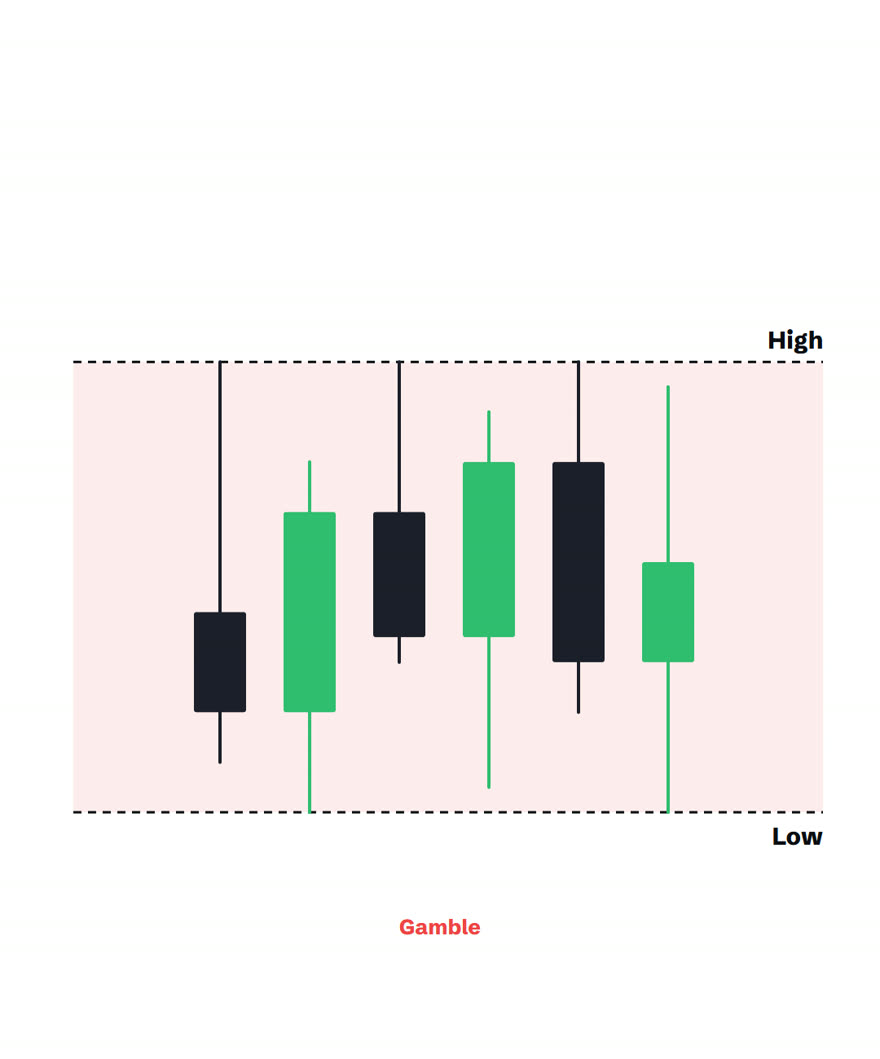 The same range shaded red between its high and low, labelled Gamble