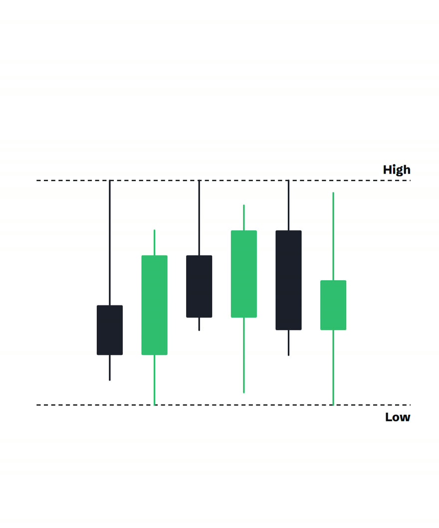 The range with its high and low marked as horizontal levels