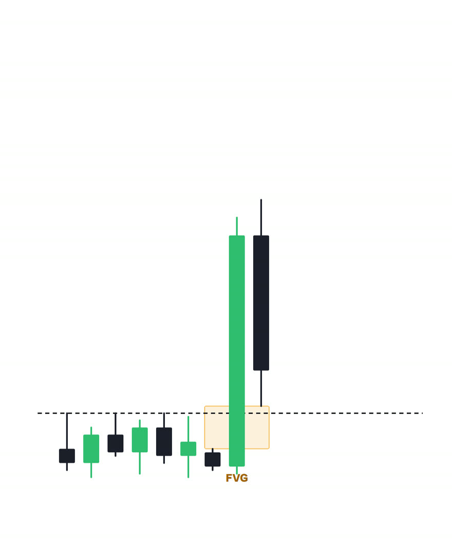 A strong candle breaking out of the range leaving a fair value gap box through the high