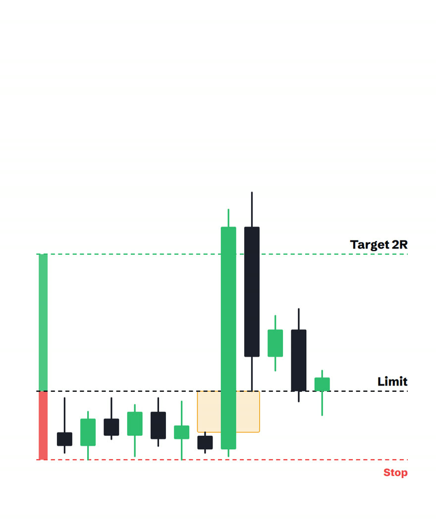 Chart with a limit order line on the gap, a stop line below the breakout candle and a target line at twice the distance, with the risk and reward bars drawn