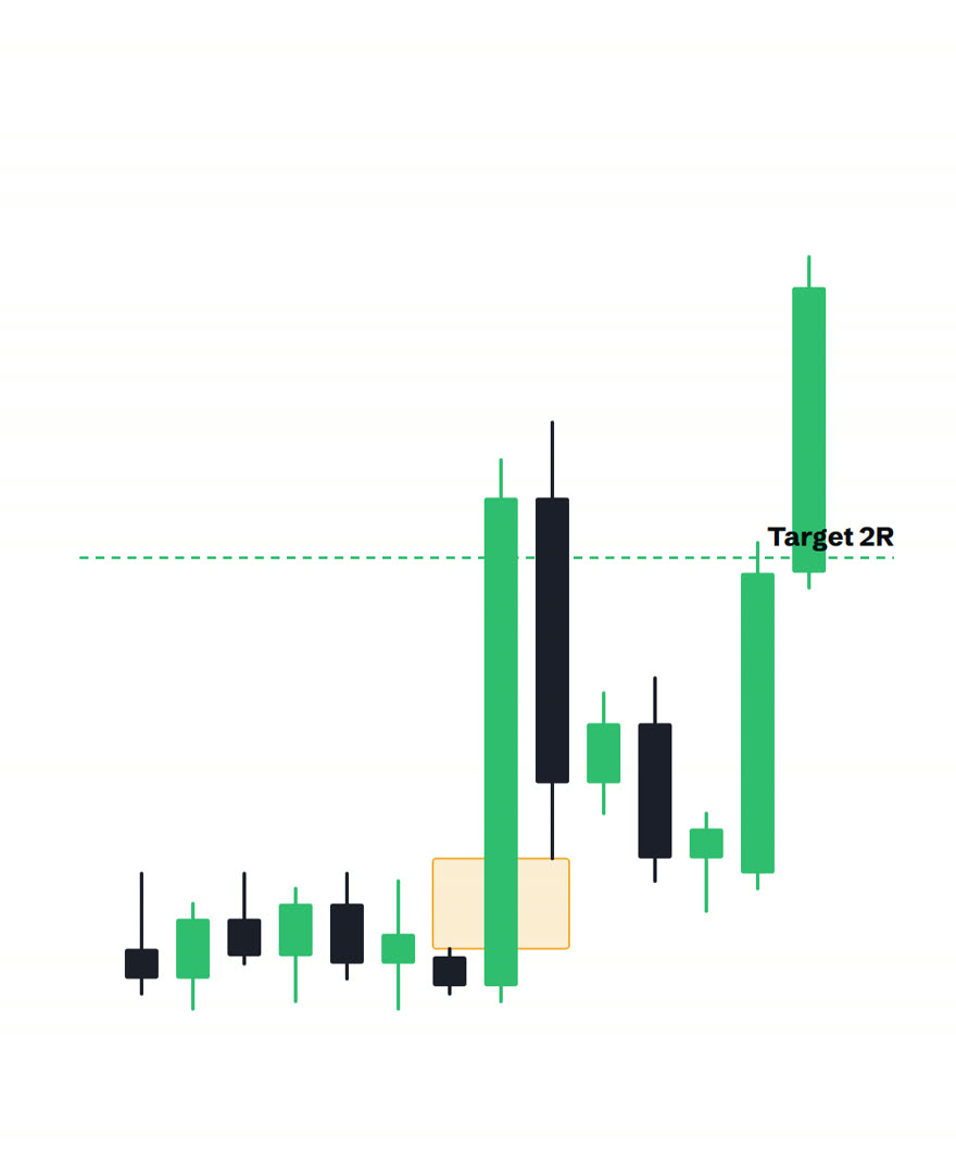 Price filling the limit order on the retest and running up to the 2R target line