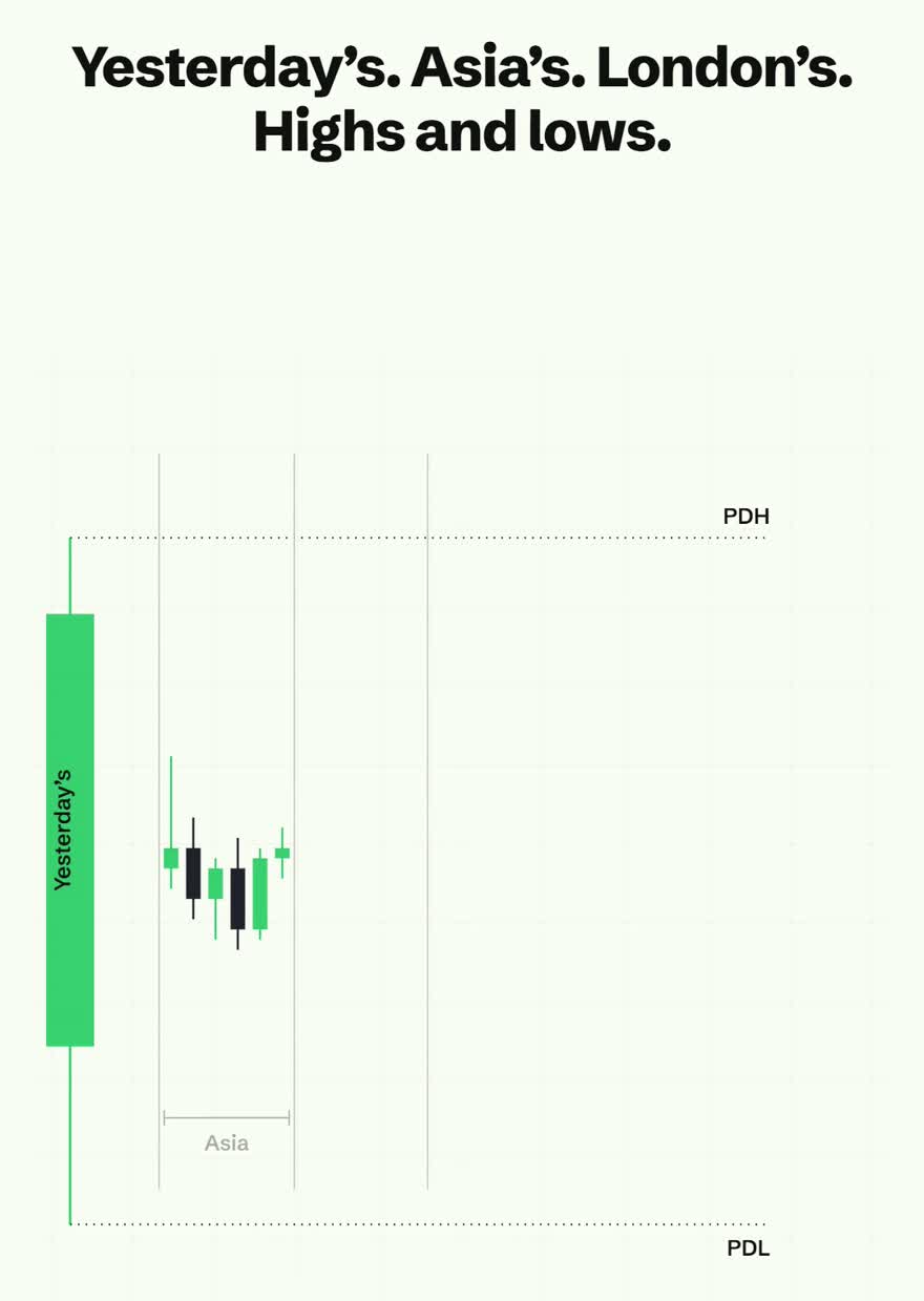 A large green daily candle on the left with dotted previous day high and previous day low lines drawn from its high and low