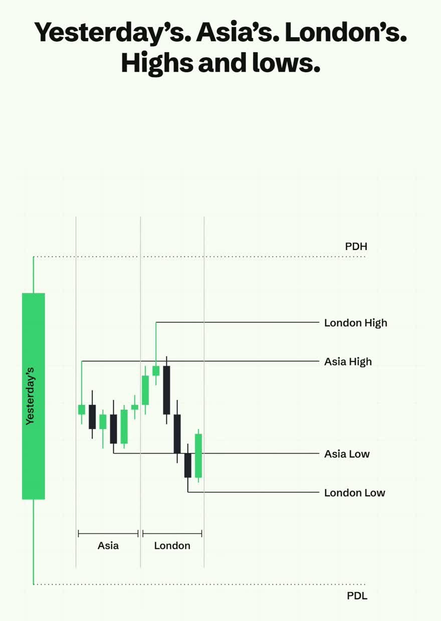 Asian session candles with Asia High and Asia Low ruled out to the right of the chart