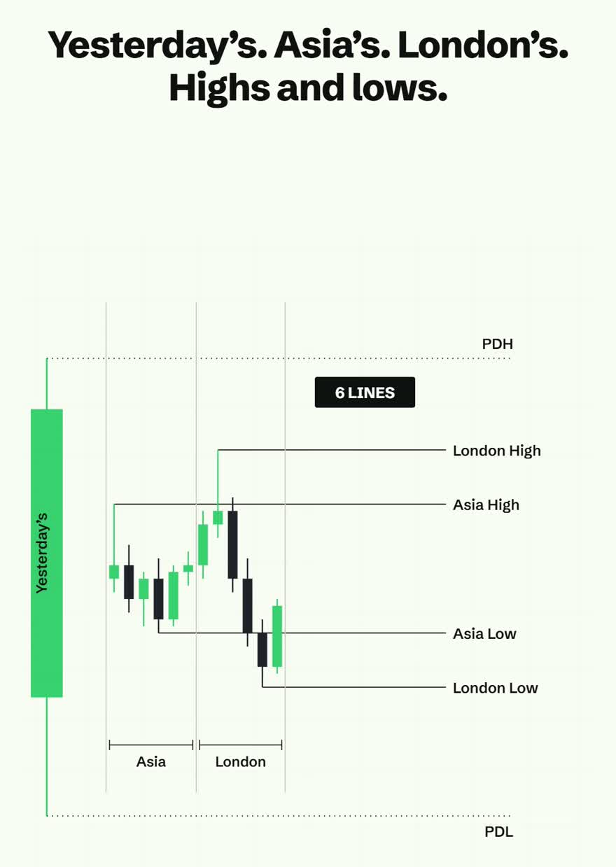 All six levels marked, previous day high and low, Asia high and low, London high and low, with a six lines badge