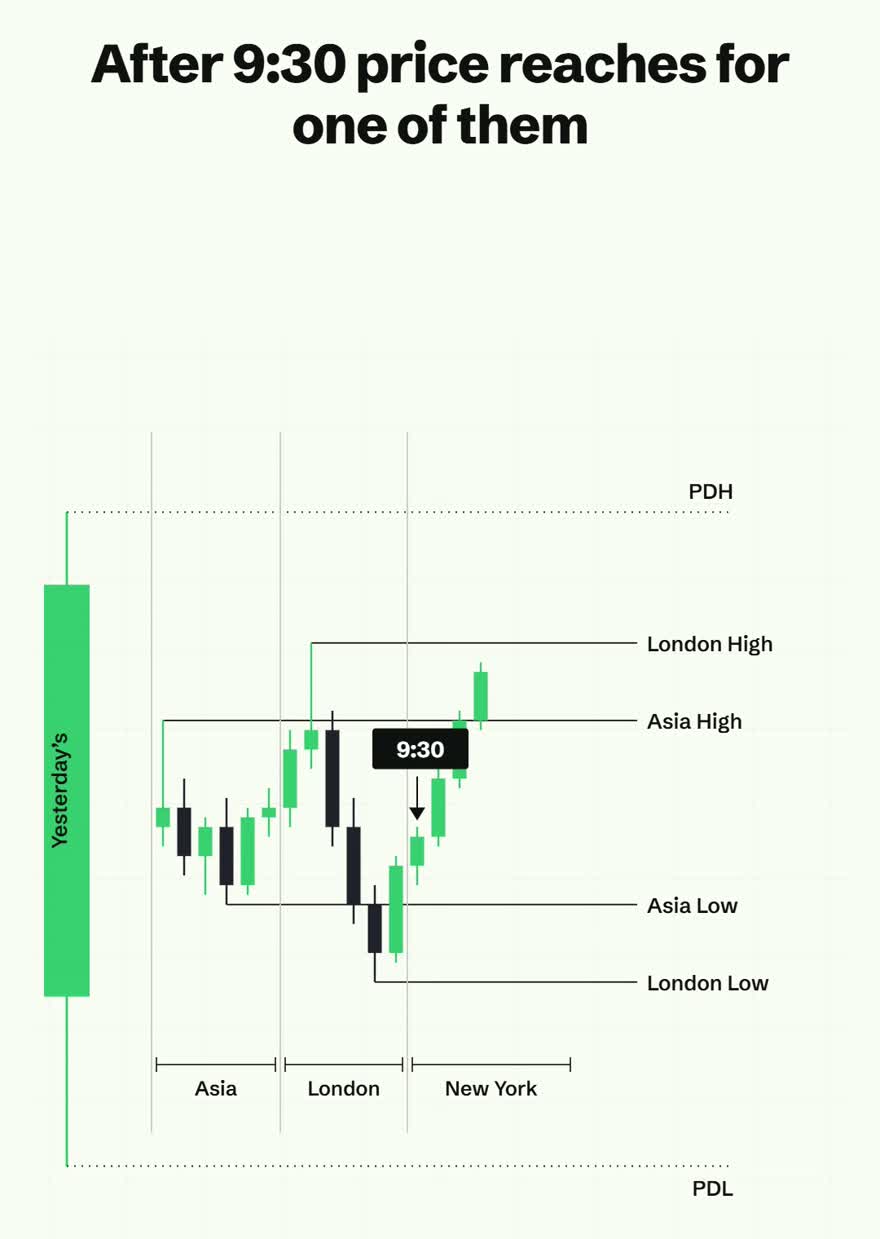 A nine thirty marker over New York session candles walking up toward the London high