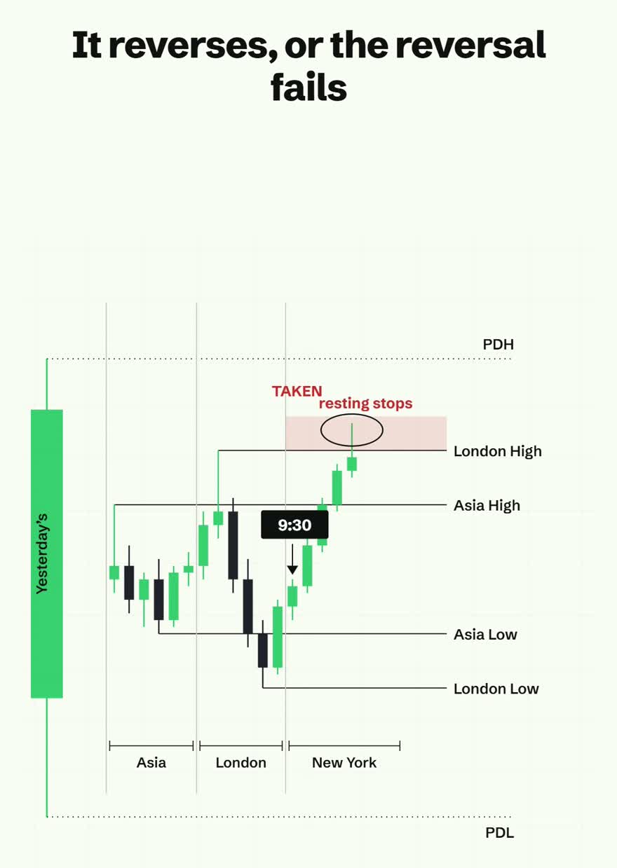 A shaded band of resting stops above the London high, with the level circled and marked taken