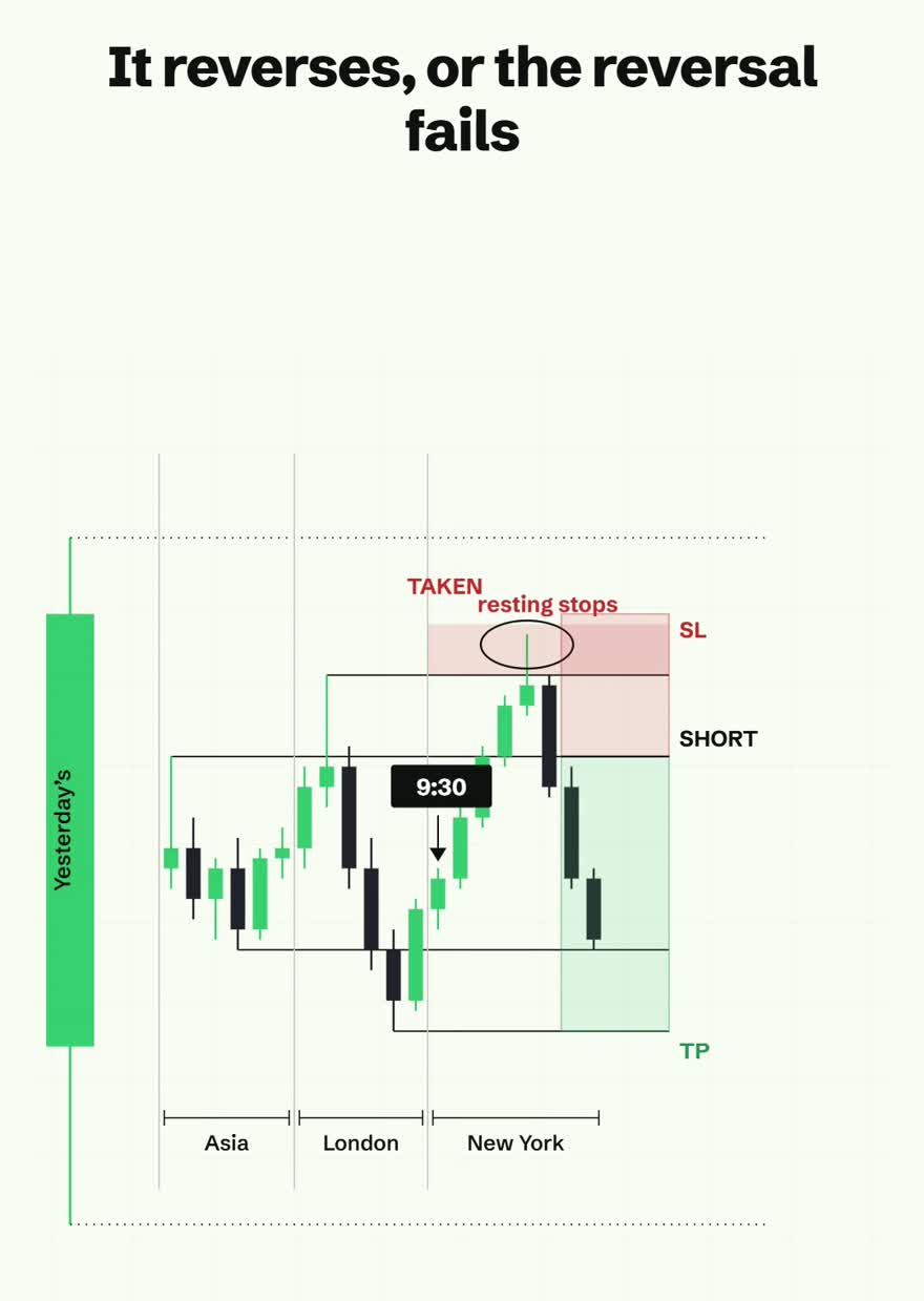 A short position drawn after the level is taken, with stop loss above the raid high and take profit at the London low
