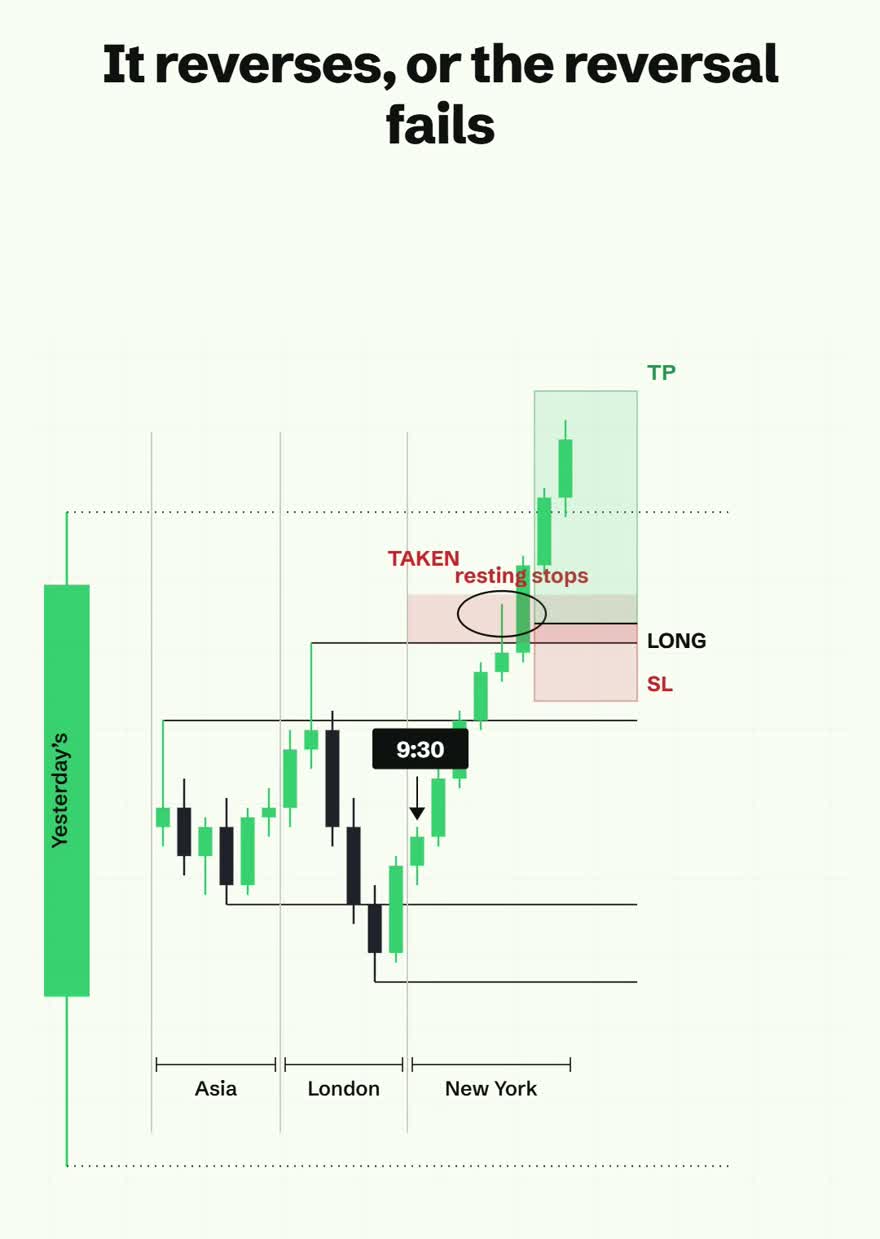 The failed reversal, price pushes back through the level and a long position runs to a target above