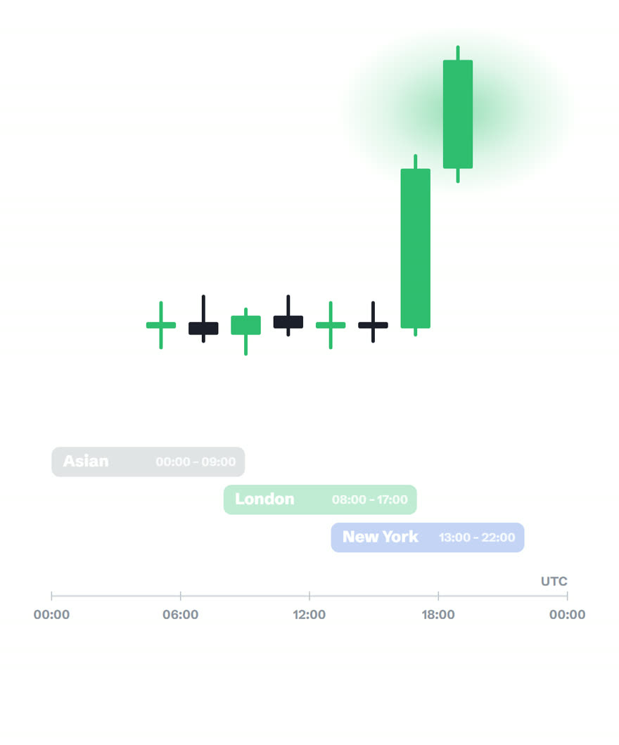 A flat quiet candle range followed by two large green expansion candles, above a 24 hour session timeline