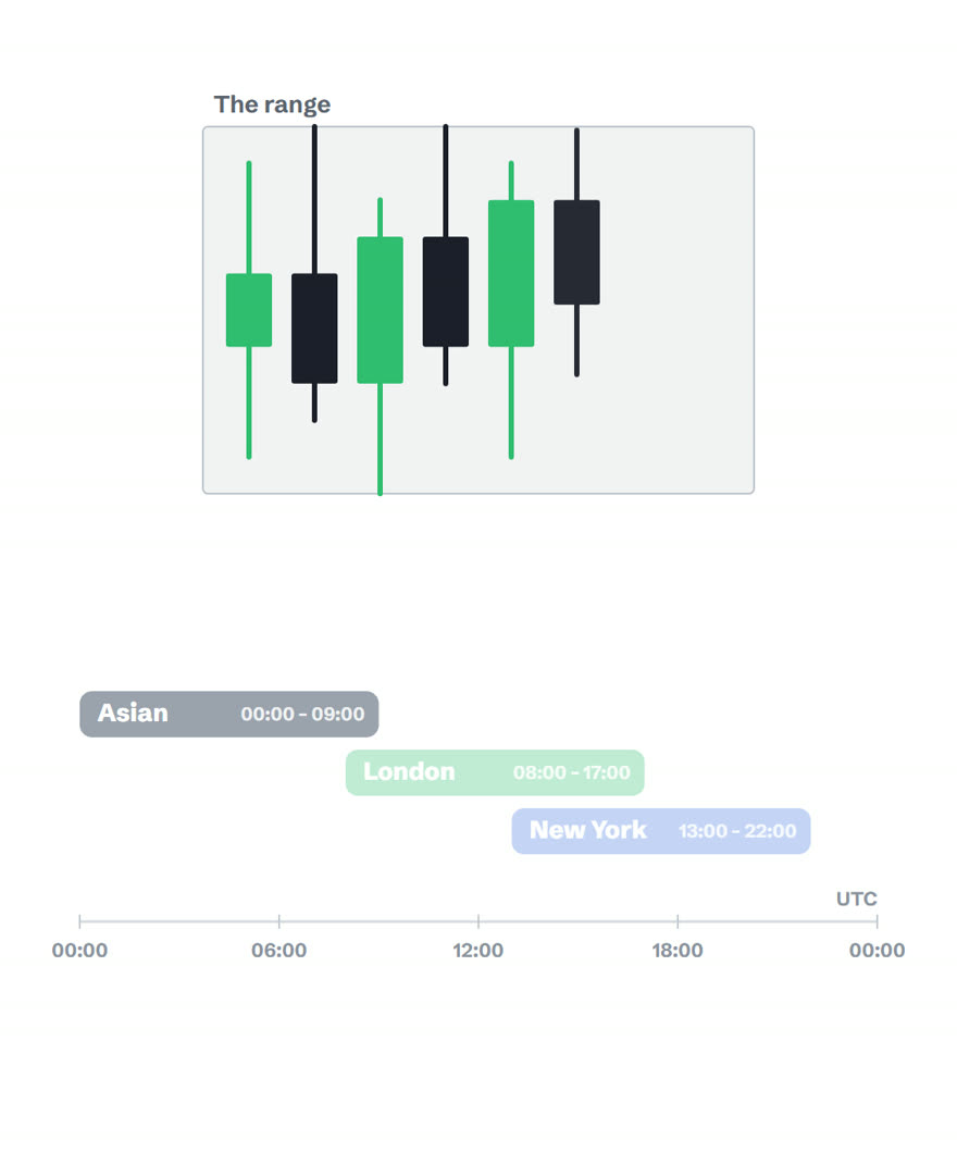 Tight sideways candle range inside a marked box, with the Asian band highlighted on the session timeline