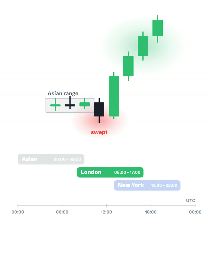 A candle sweeping below the marked Asian range then a strong green trend upward, with the London band lit on the timeline