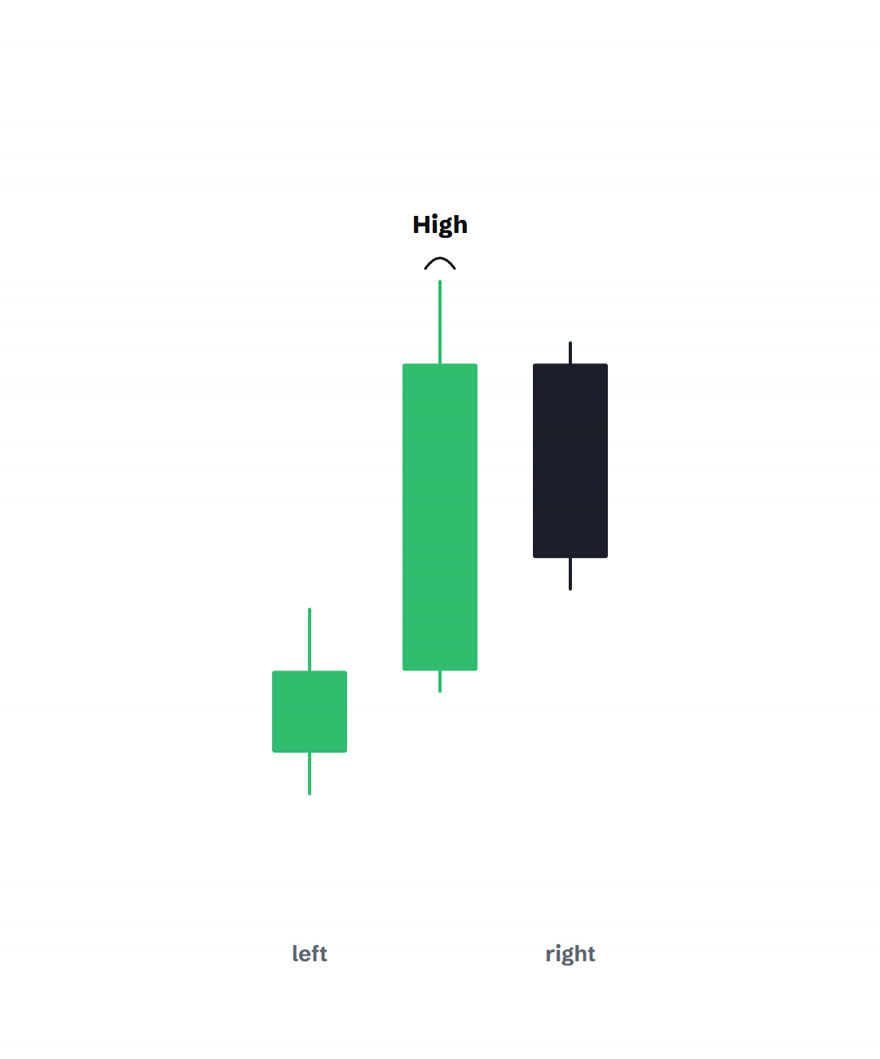 Three candles where the middle candle is higher than the candle on its left and its right, marked as a swing high