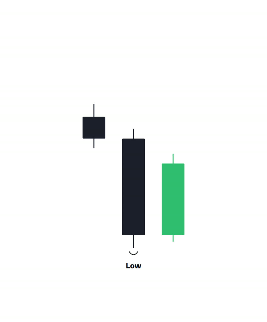 Three candles where the middle candle is lower than both neighbours, marked as a swing low